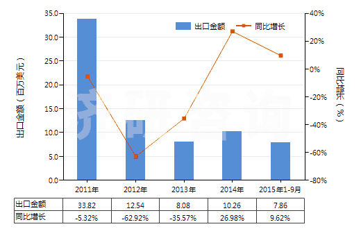 2011-2015年9月中國(guó)鎳的硫酸鹽(HS28332400)出口總額及增速統(tǒng)計(jì)